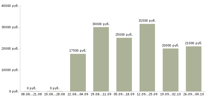 Вакансии работаем дома в интернете обучение Йошкар-ола - Медиана зарплат работаем дома в интернете обучение Йошкар-ола за 2 месяца