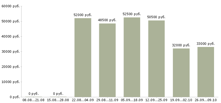 Вакансии рабочий грузчик на вахту в Владимире - Медиана зарплат рабочий грузчик на вахту в Владимире за 2 месяца