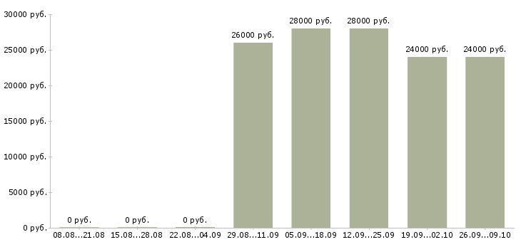 Вакансии рабочий производственной линии Башкортостан - Медиана зарплат рабочий производственной линии Башкортостан за 2 месяца