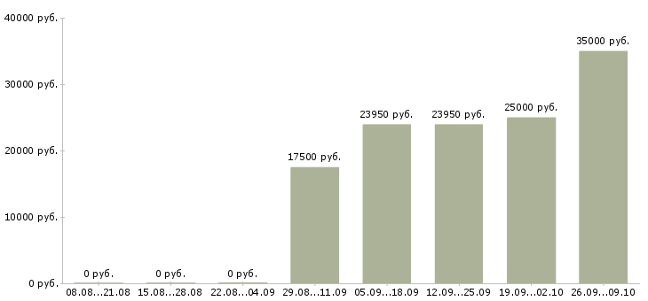 Вакансии рабочий сферы обслуживания в Екатеринбурге - Медиана зарплат рабочий сферы обслуживания в Екатеринбурге за 2 месяца