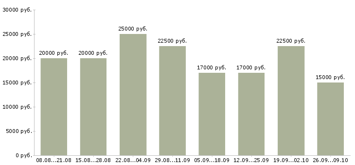 Вакансии рекламный менеджер в Ярославле - Медиана зарплат рекламный менеджер в Ярославле за 2 месяца