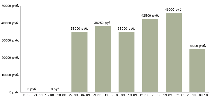 Вакансии руководитель нового отдела Ростов-на-дону - Медиана зарплат руководитель нового отдела Ростов-на-дону за 2 месяца