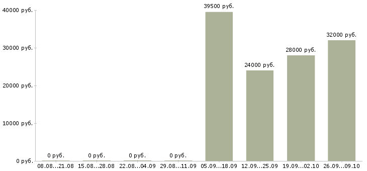 Вакансии руководитель по активным продажам в Дзержинске - Медиана зарплат руководитель по активным продажам в Дзержинске за 2 месяца
