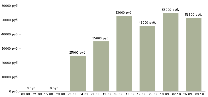 Вакансии сборщик на производство мебели в Москве - Медиана зарплат сборщик на производство мебели в Москве за 2 месяца