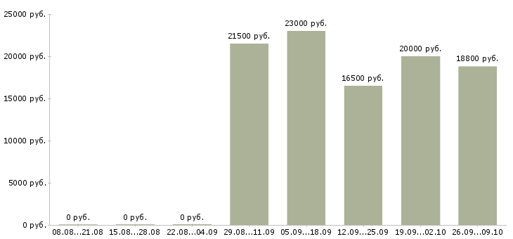Вакансии сотрудник в магазин детских товаров в Воронеже - Медиана зарплат сотрудник в магазин детских товаров в Воронеже за 2 месяца