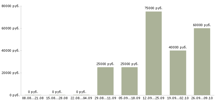Вакансии сотрудник в отдел маркетинга Санкт-петербург - Медиана зарплат сотрудник в отдел маркетинга Санкт-петербург за 2 месяца