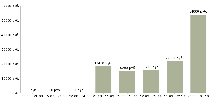 Вакансии сотрудник в торговый зал в Самаре - Медиана зарплат сотрудник в торговый зал в Самаре за 2 месяца