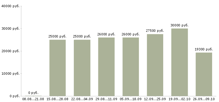 Вакансии сотрудник для работы в интернете в Новокузнецке - Медиана зарплат сотрудник для работы в интернете в Новокузнецке за 2 месяца