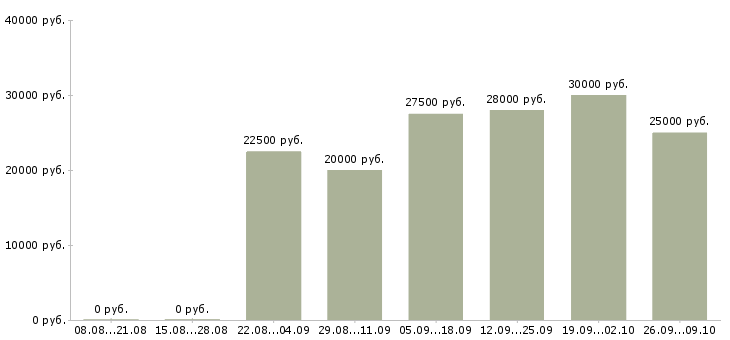 Вакансии сотрудник для работы удаленно в Белгороде - Медиана зарплат сотрудник для работы удаленно в Белгороде за 2 месяца