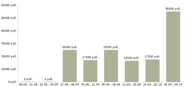 Вакансии сотрудник для удаленной работы в Астрахани - Медиана зарплат сотрудник для удаленной работы в Астрахани за 2 месяца