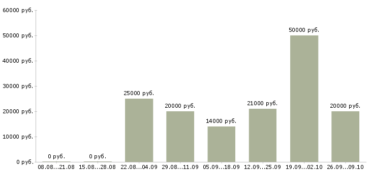 Вакансии сотрудник для удаленной работы в Белгороде - Медиана зарплат сотрудник для удаленной работы в Белгороде за 2 месяца