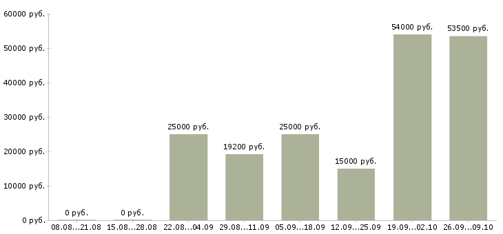Вакансии сотрудник на дому вакансии в Брянске - Медиана зарплат сотрудник на дому вакансии в Брянске за 2 месяца