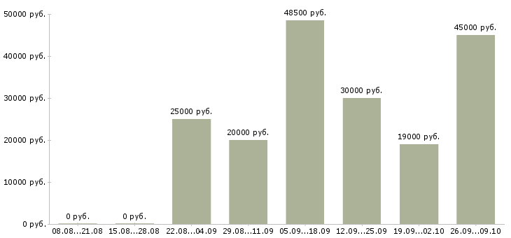 Вакансии сотрудник по оформлению договоров Чувашия - Медиана зарплат сотрудник по оформлению договоров Чувашия за 2 месяца