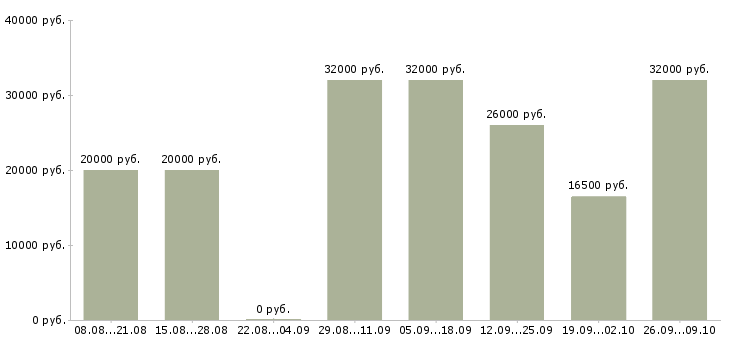 Вакансии сотрудник по работе на пк Бурятия - Медиана зарплат сотрудник по работе на пк Бурятия за 2 месяца