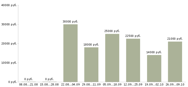 Вакансии сотрудник по работе с клиентами Йошкар-ола - Медиана зарплат сотрудник по работе с клиентами Йошкар-ола за 2 месяца