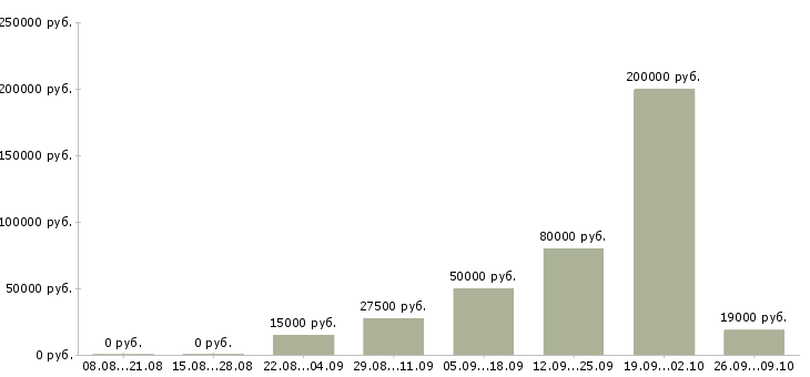 Вакансии сотрудник по работе с персоналом в Саратове - Медиана зарплат сотрудник по работе с персоналом в Саратове за 2 месяца