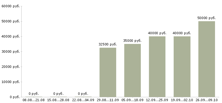 Вакансии сотрудник химчистки в Москве - Медиана зарплат сотрудник химчистки в Москве за 2 месяца