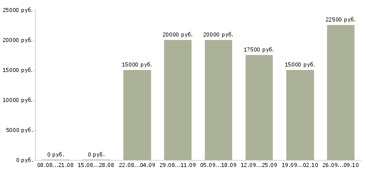 Вакансии сотрудники для работы удаленно в Астрахани - Медиана зарплат сотрудники для работы удаленно в Астрахани за 2 месяца