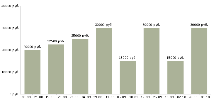 Вакансии сотрудники на удаленную работу в Уфе - Медиана зарплат сотрудники на удаленную работу в Уфе за 2 месяца