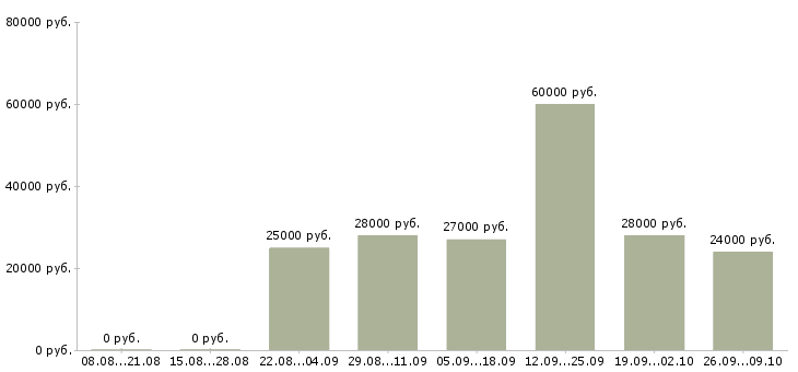 Вакансии специалист отдела обучения в Барнауле - Медиана зарплат специалист отдела обучения в Барнауле за 2 месяца
