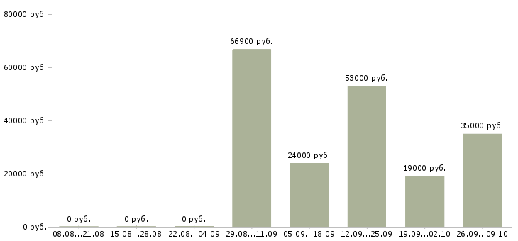 Вакансии специалист отдела обучения в Кемерово - Медиана зарплат специалист отдела обучения в Кемерово за 2 месяца