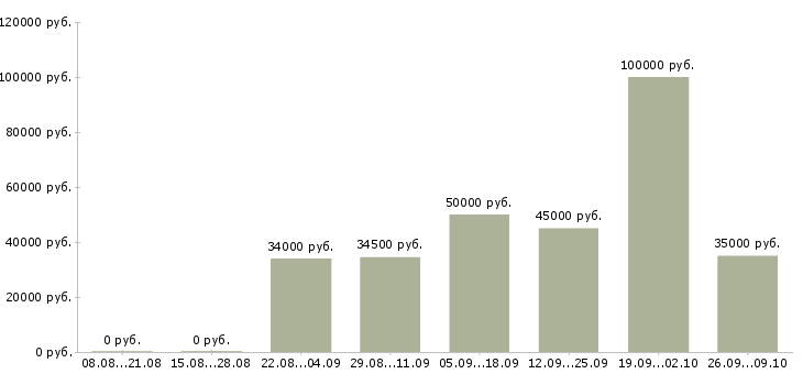 Вакансии специалист по коммерческой деятельности Санкт-петербург - Медиана зарплат специалист по коммерческой деятельности Санкт-петербург за 2 месяца