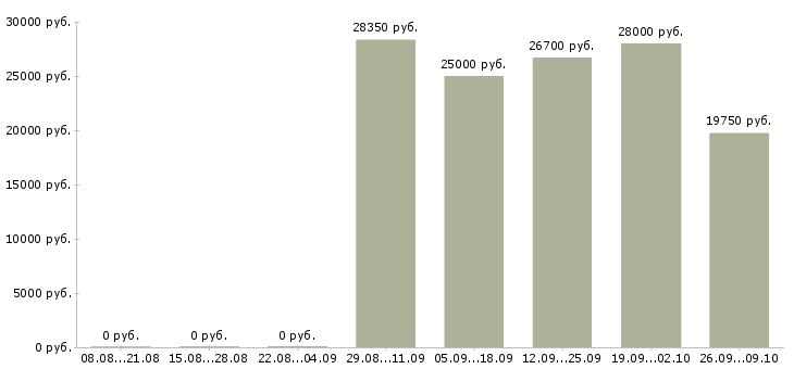 Вакансии специалист по корпоративному контролю в Самаре - Медиана зарплат специалист по корпоративному контролю в Самаре за 2 месяца