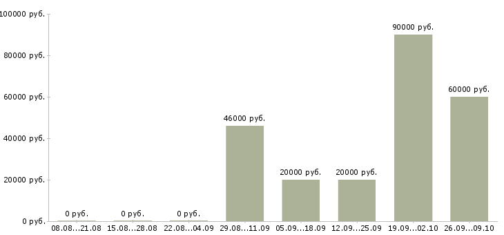 Вакансии специалист по обеспечению качества Нижний новгород - Медиана зарплат специалист по обеспечению качества Нижний новгород за 2 месяца