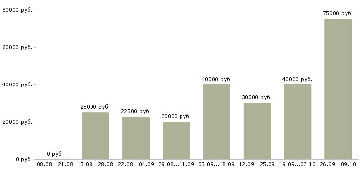 Вакансии специалист по отчетности в Воронеже - Медиана зарплат специалист по отчетности в Воронеже за 2 месяца