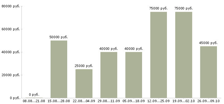 Вакансии специалист по показам объектов Санкт-петербург - Медиана зарплат специалист по показам объектов Санкт-петербург за 2 месяца