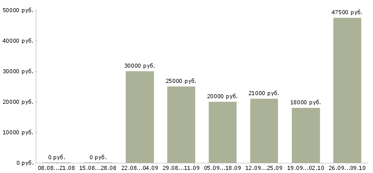 Вакансии специалист по продажам корпоративным клиентам в Казани - Медиана зарплат специалист по продажам корпоративным клиентам в Казани за 2 месяца