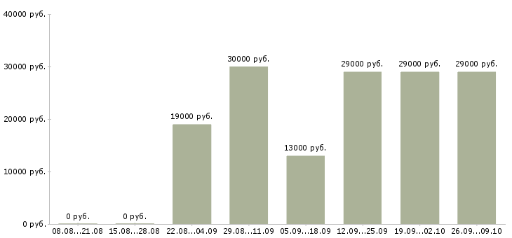Вакансии специалист по работе на пк в Подольске - Медиана зарплат специалист по работе на пк в Подольске за 2 месяца