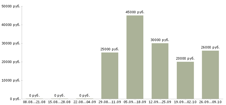 Вакансии специалист по работе с сто Санкт-петербург - Медиана зарплат специалист по работе с сто Санкт-петербург за 2 месяца