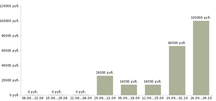 Вакансии специалист по развитию персонала Башкортостан - Медиана зарплат специалист по развитию персонала Башкортостан за 2 месяца