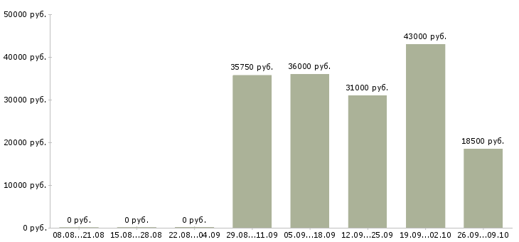 Вакансии специалист по развитию территории в Иркутске - Медиана зарплат специалист по развитию территории в Иркутске за 2 месяца