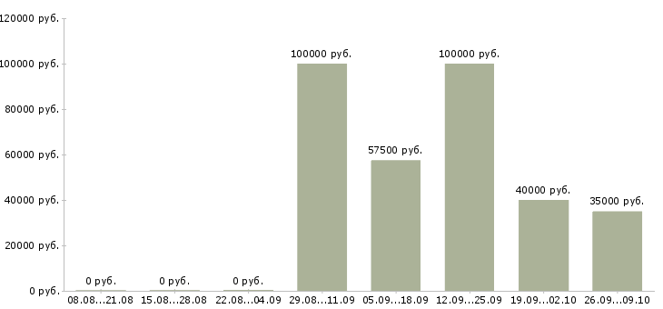 Вакансии специалист по техническому обеспечению в Хабаровске - Медиана зарплат специалист по техническому обеспечению в Хабаровске за 2 месяца