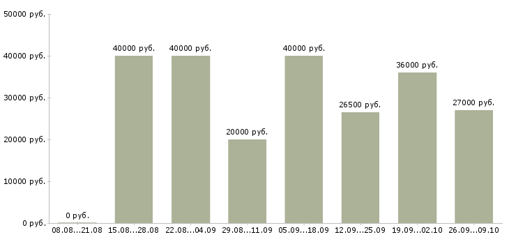Вакансии специалист центра продаж в Красноярске - Медиана зарплат специалист центра продаж в Красноярске за 2 месяца