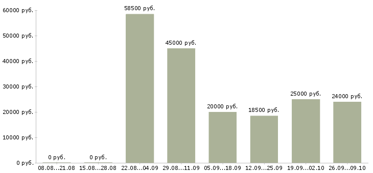 Вакансии стабильная с карьерным ростом в Костроме - Медиана зарплат стабильная с карьерным ростом в Костроме за 2 месяца