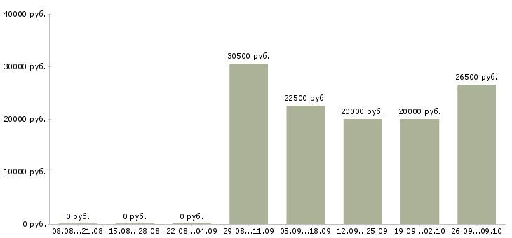 Вакансии телефонный консультант в Иркутске - Медиана зарплат телефонный консультант в Иркутске за 2 месяца