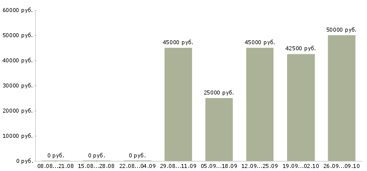 Вакансии торговый представитель на личном автомобиле в Краснодаре - Медиана зарплат торговый представитель на личном автомобиле в Краснодаре за 2 месяца