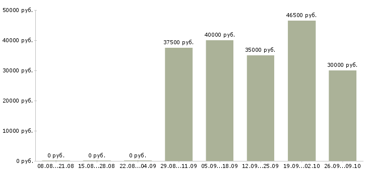 Вакансии торговый представитель продукты в Иркутске - Медиана зарплат торговый представитель продукты в Иркутске за 2 месяца