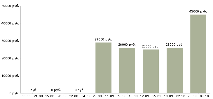 Вакансии требуется оператор пк Санкт-петербург - Медиана зарплат требуется оператор пк Санкт-петербург за 2 месяца