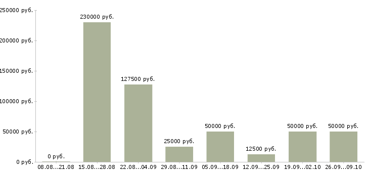Вакансии требуется сотрудник для работы дому Нижний новгород - Медиана зарплат требуется сотрудник для работы дому Нижний новгород за 2 месяца