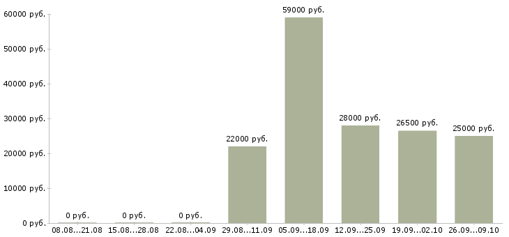 Вакансии требуются менеджеры по продажам в Оренбурге - Медиана зарплат требуются менеджеры по продажам в Оренбурге за 2 месяца