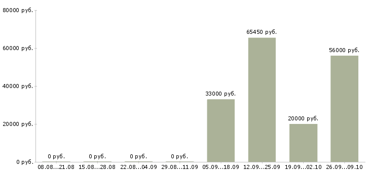 Вакансии требуются рабочие на производство Карелия - Медиана зарплат требуются рабочие на производство Карелия за 2 месяца