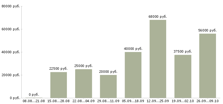 Вакансии требуются сотрудники дома в Архангельске - Медиана зарплат требуются сотрудники дома в Архангельске за 2 месяца