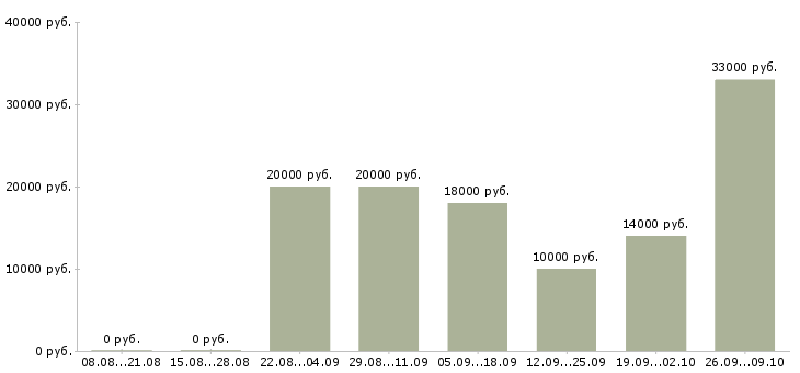 Вакансии требуются сотрудники на дому в Брянске - Медиана зарплат требуются сотрудники на дому в Брянске за 2 месяца