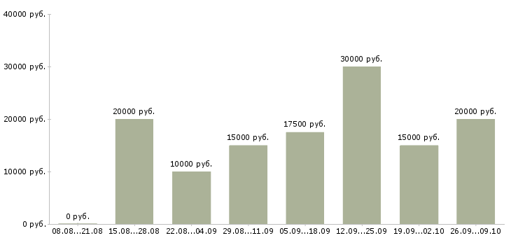 Вакансии удаленная обучение в Ижевске - Медиана зарплат удаленная обучение в Ижевске за 2 месяца