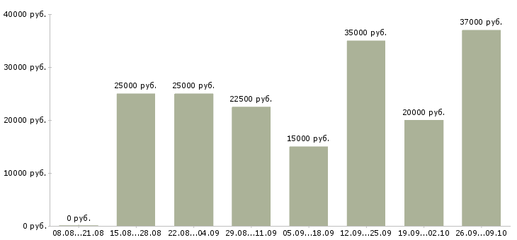 Вакансии удаленная подработка на дому в Москве - Медиана зарплат удаленная подработка на дому в Москве за 2 месяца