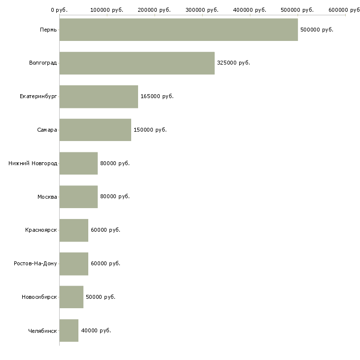 Поиск работы директор по контролю строительства-Медиана зарплаты для вакансии «директор по контролю строительства» в других городах